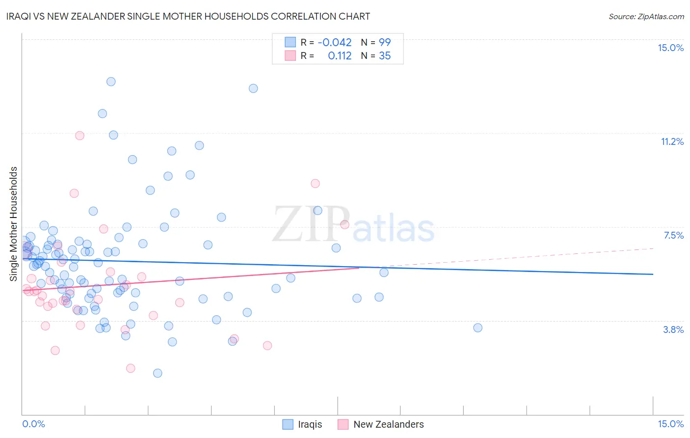 Iraqi vs New Zealander Single Mother Households