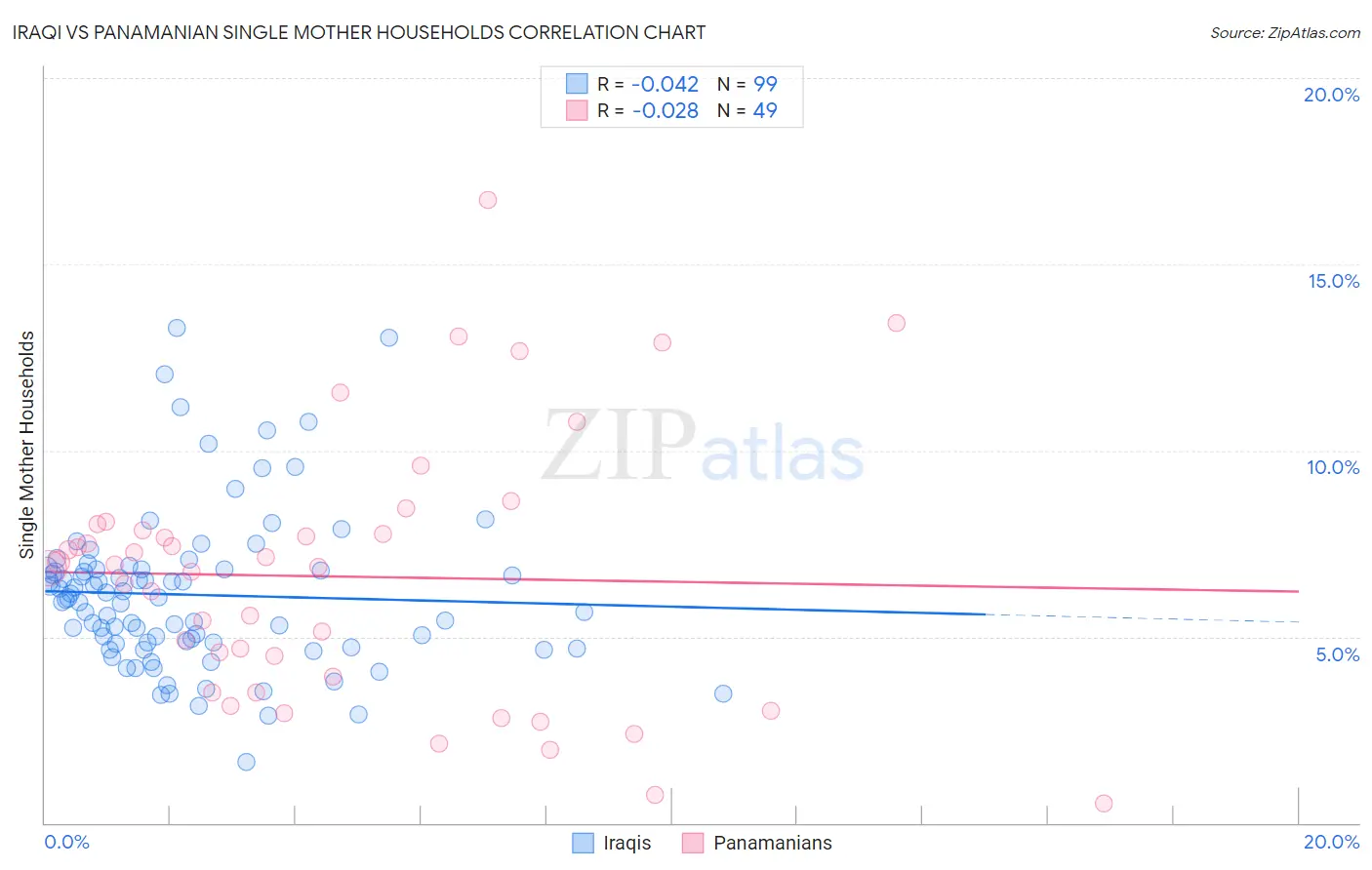 Iraqi vs Panamanian Single Mother Households