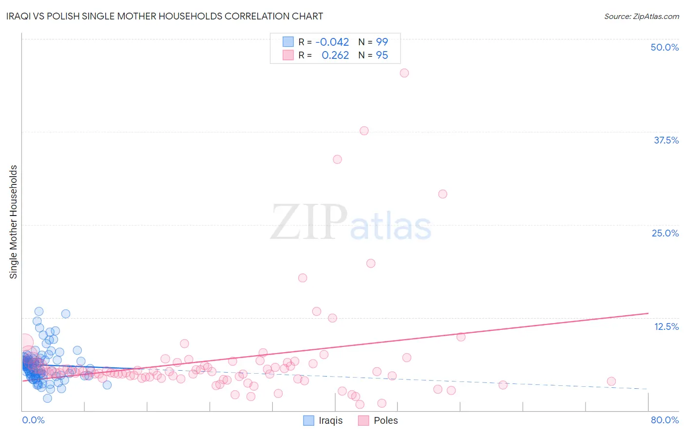 Iraqi vs Polish Single Mother Households