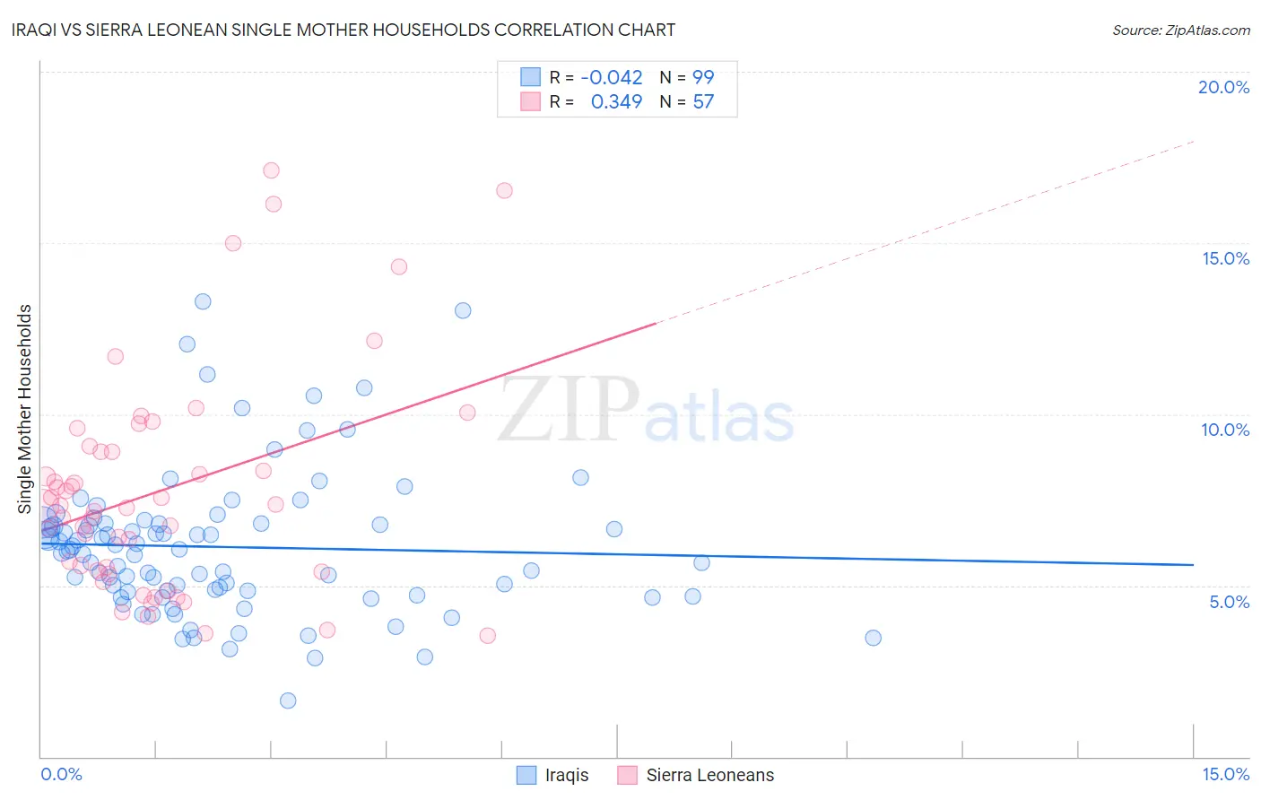 Iraqi vs Sierra Leonean Single Mother Households