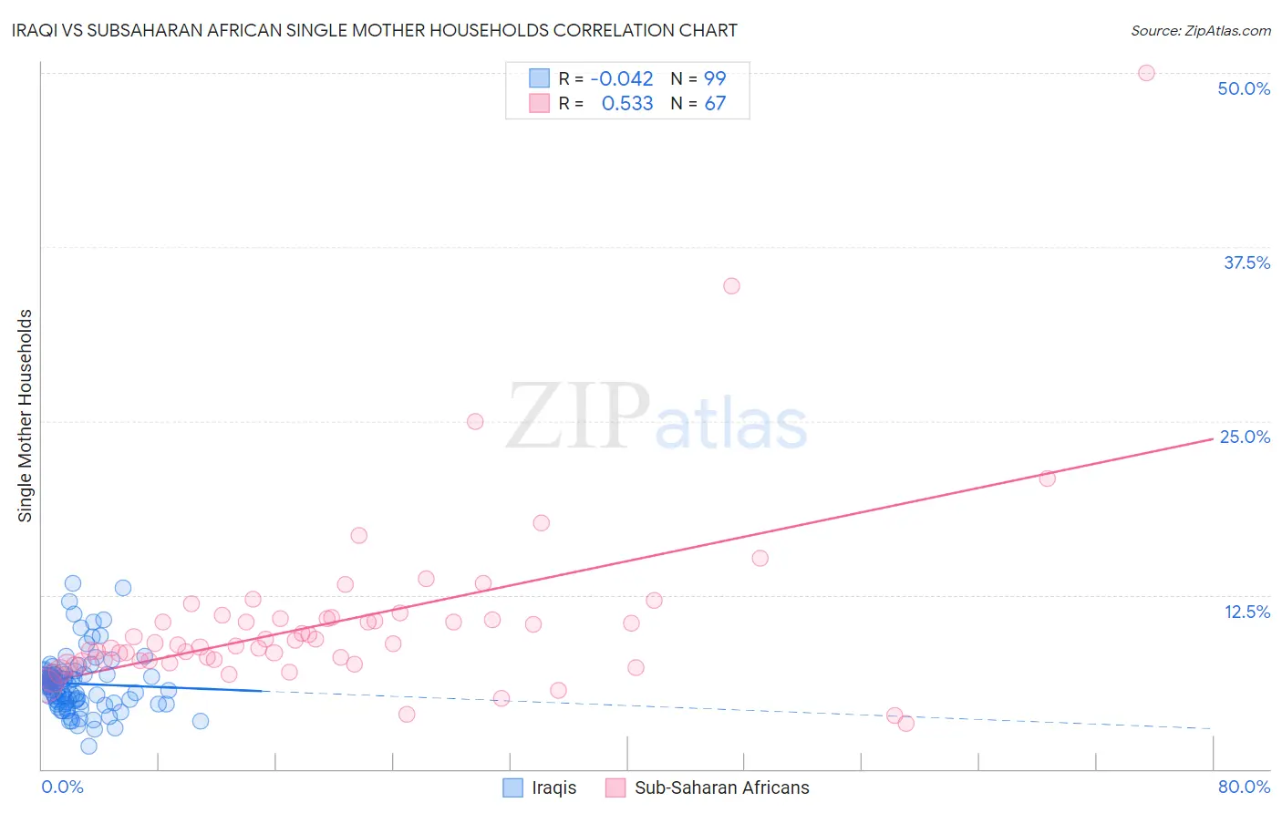 Iraqi vs Subsaharan African Single Mother Households