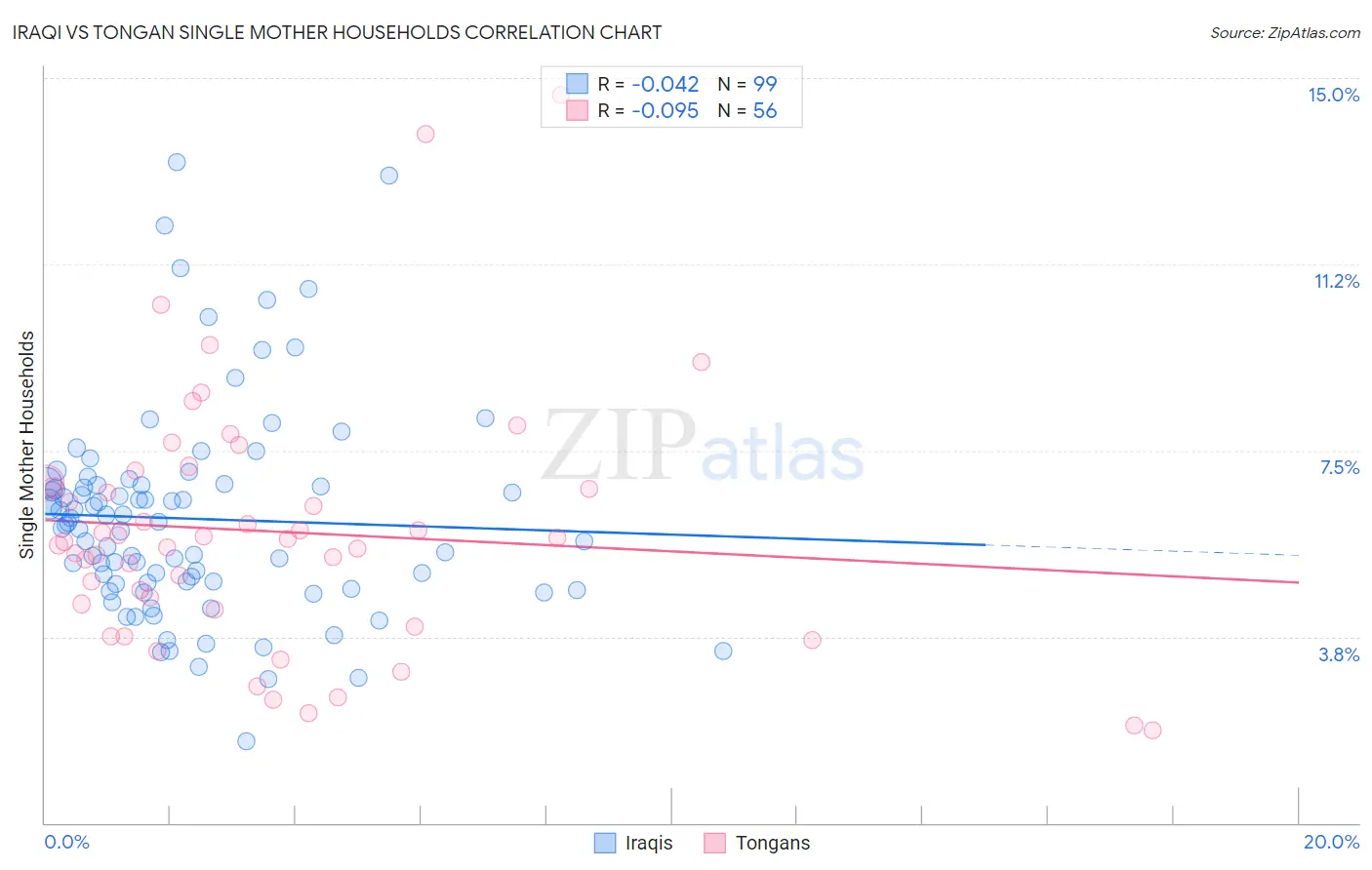 Iraqi vs Tongan Single Mother Households