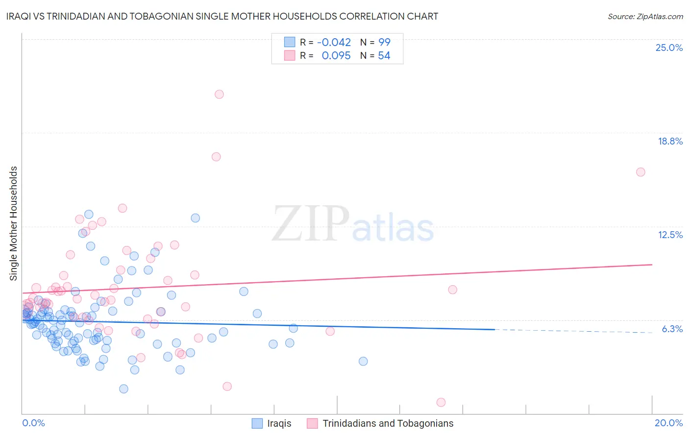 Iraqi vs Trinidadian and Tobagonian Single Mother Households