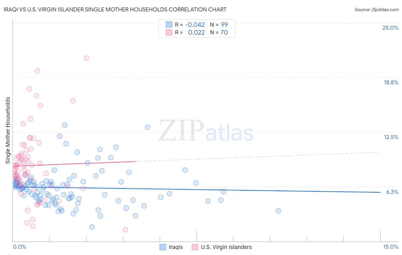 Iraqi vs U.S. Virgin Islander Single Mother Households