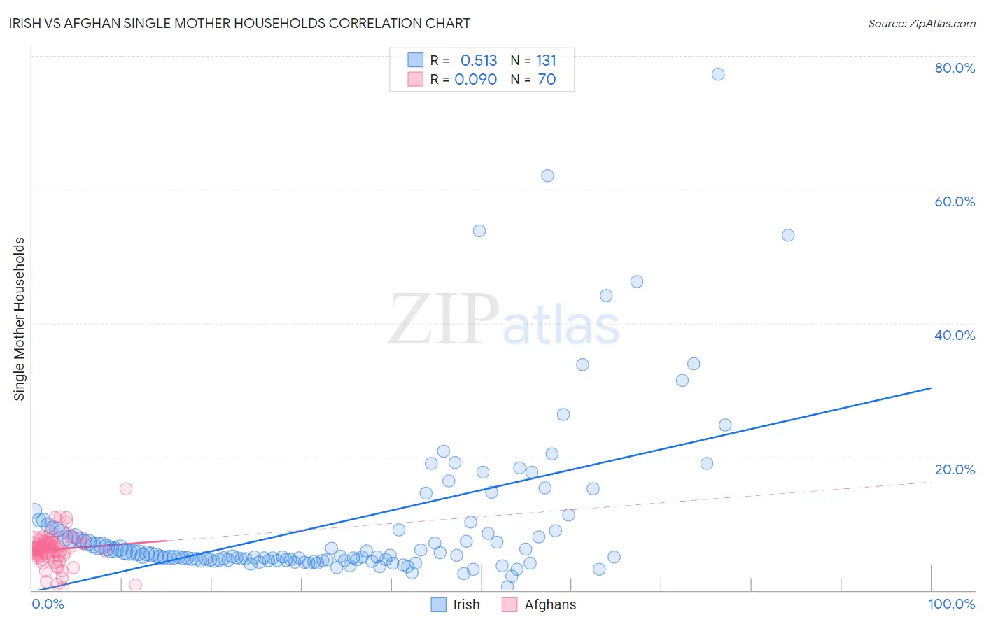 Irish vs Afghan Single Mother Households