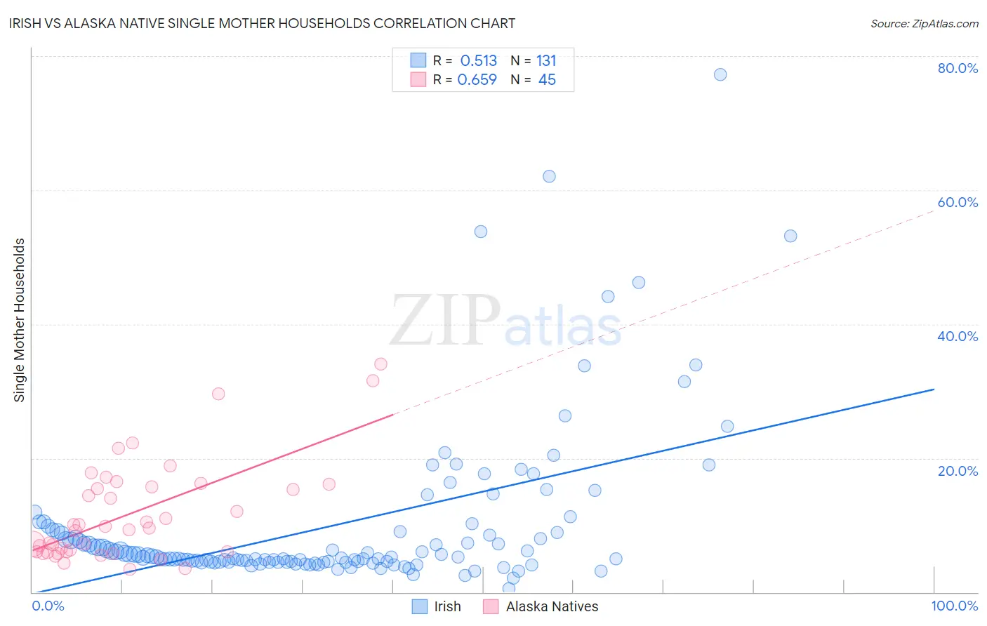 Irish vs Alaska Native Single Mother Households