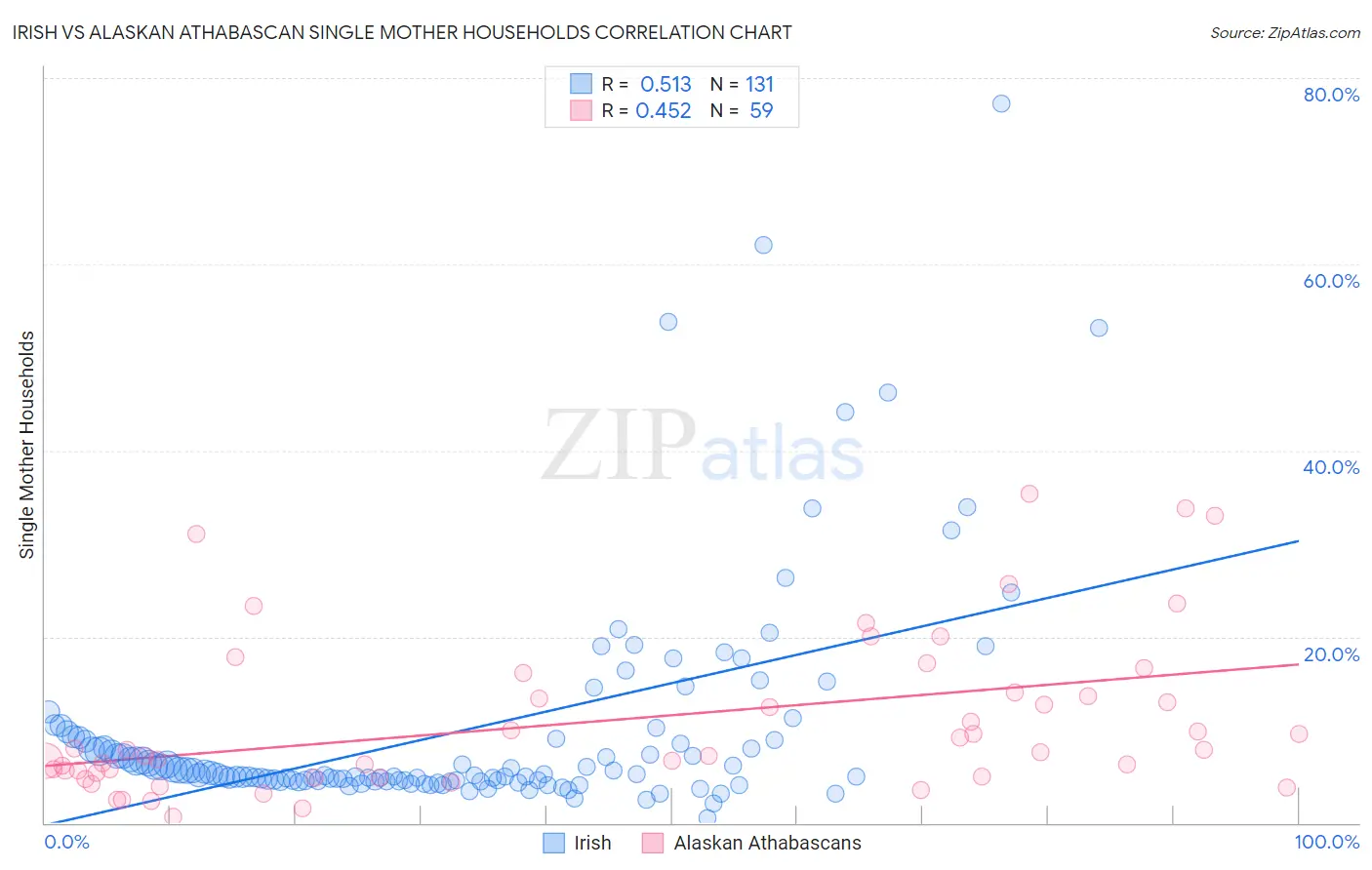 Irish vs Alaskan Athabascan Single Mother Households