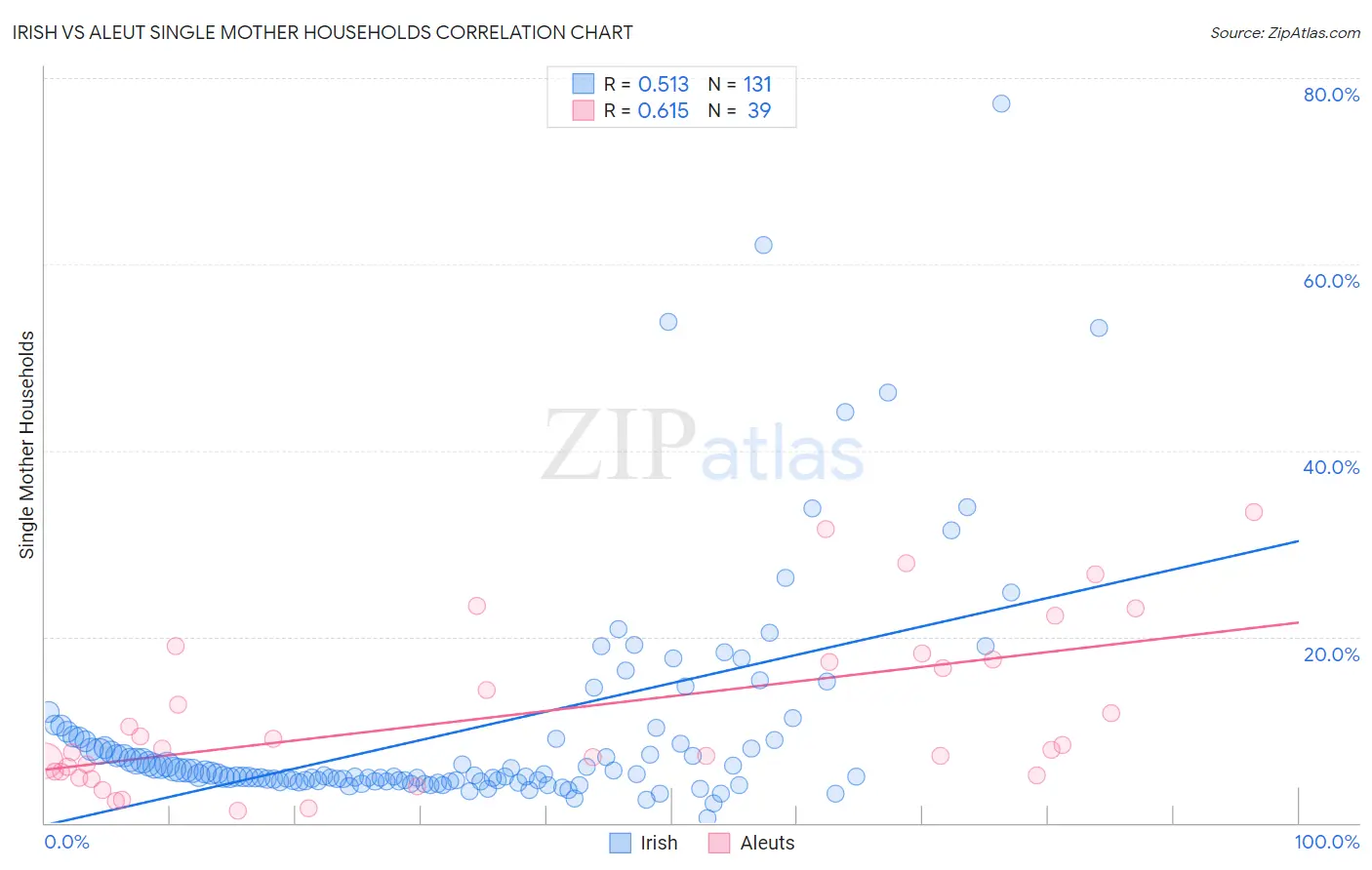 Irish vs Aleut Single Mother Households