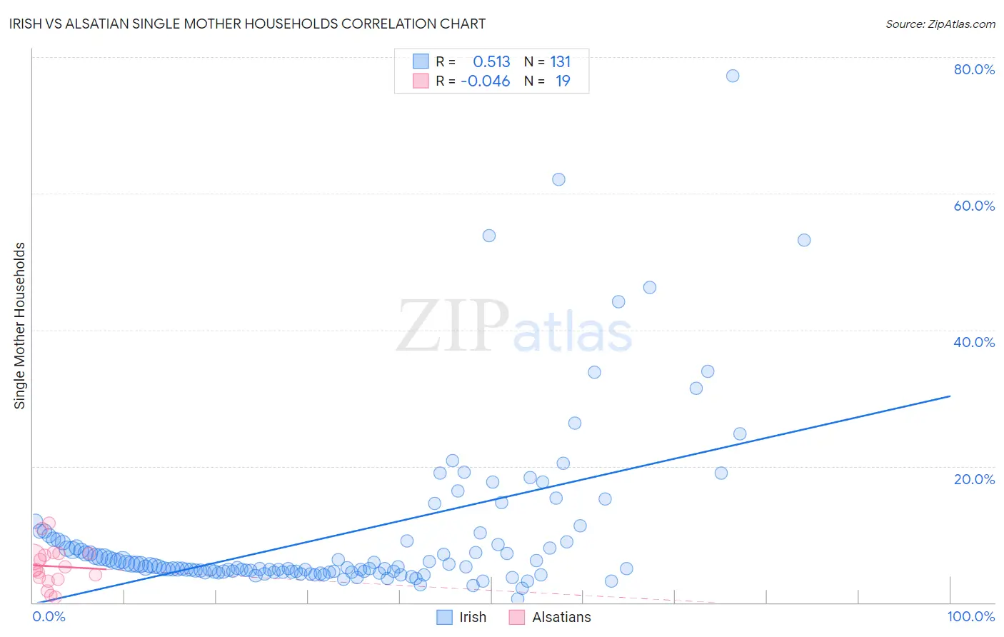 Irish vs Alsatian Single Mother Households