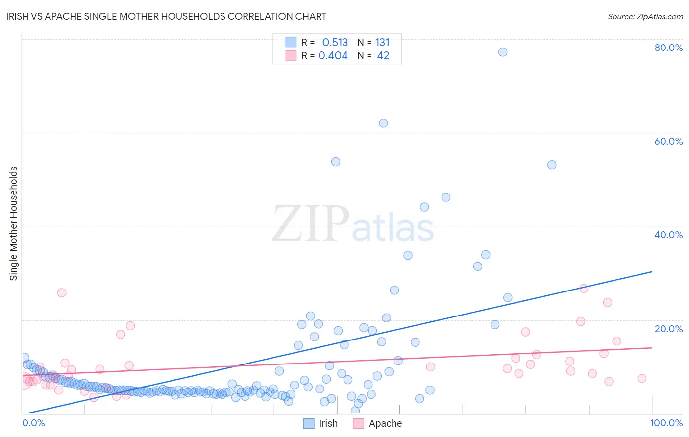 Irish vs Apache Single Mother Households
