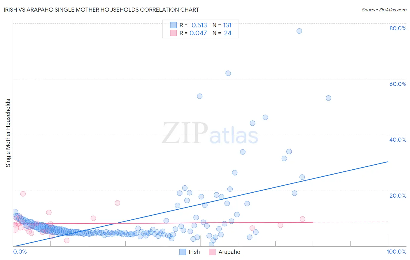 Irish vs Arapaho Single Mother Households