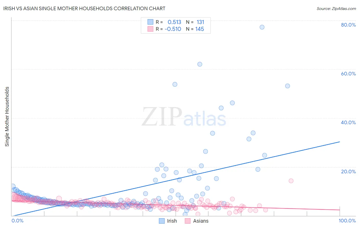 Irish vs Asian Single Mother Households