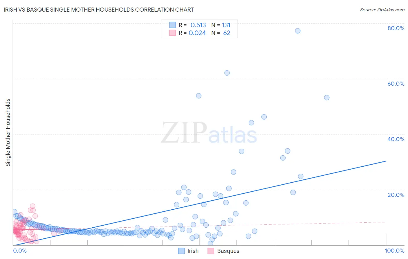 Irish vs Basque Single Mother Households