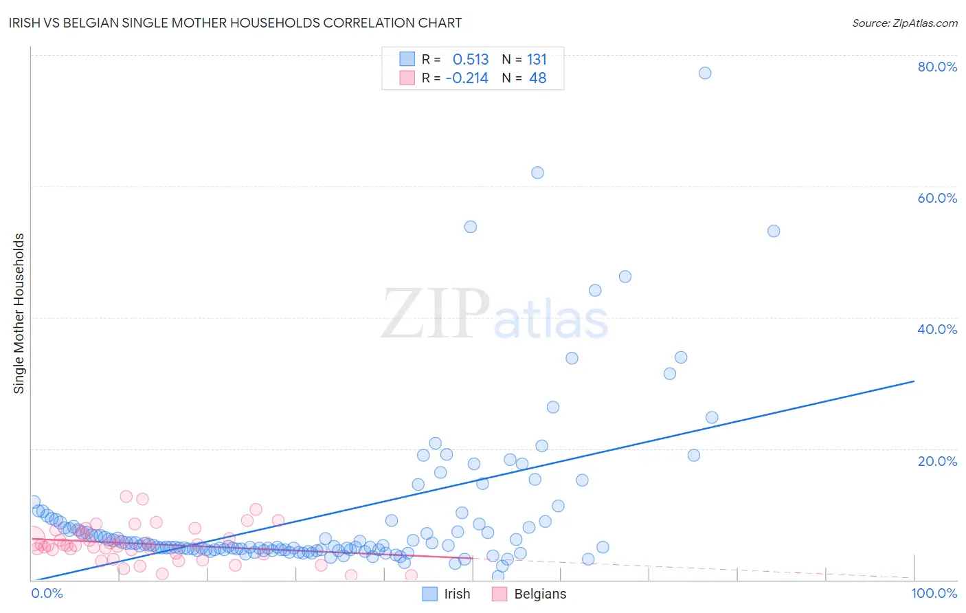 Irish vs Belgian Single Mother Households