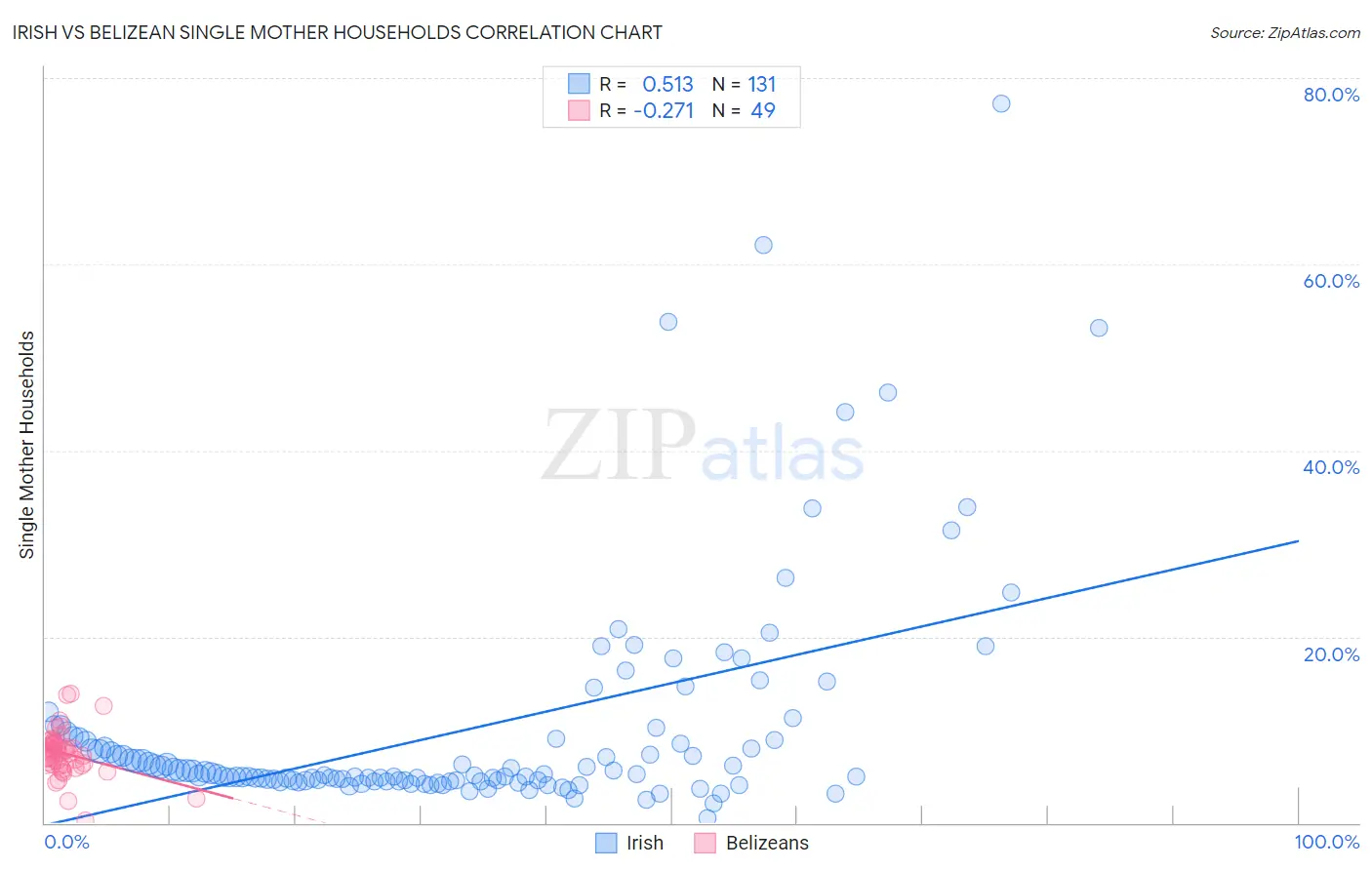 Irish vs Belizean Single Mother Households