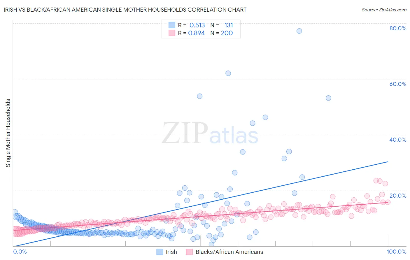 Irish vs Black/African American Single Mother Households