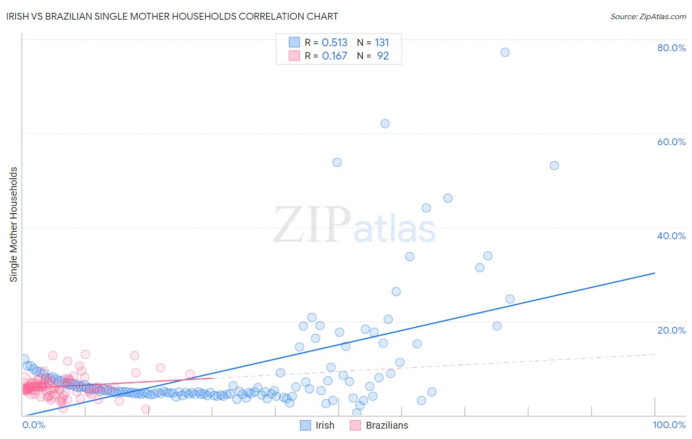 Irish vs Brazilian Single Mother Households
