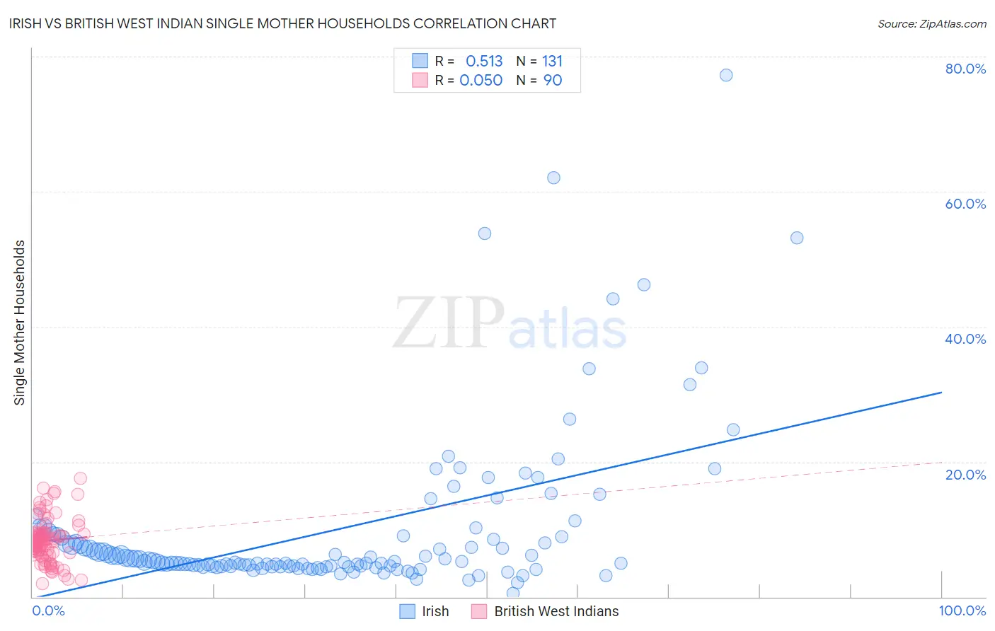 Irish vs British West Indian Single Mother Households