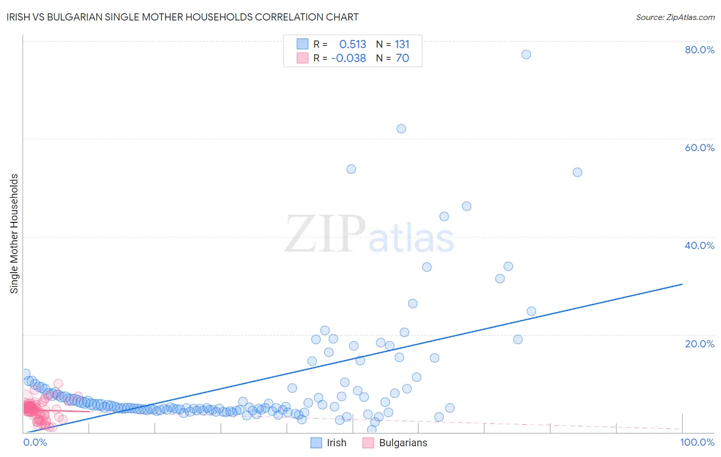 Irish vs Bulgarian Single Mother Households