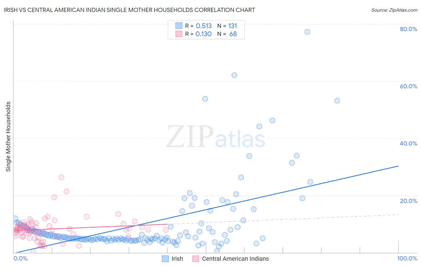 Irish vs Central American Indian Single Mother Households