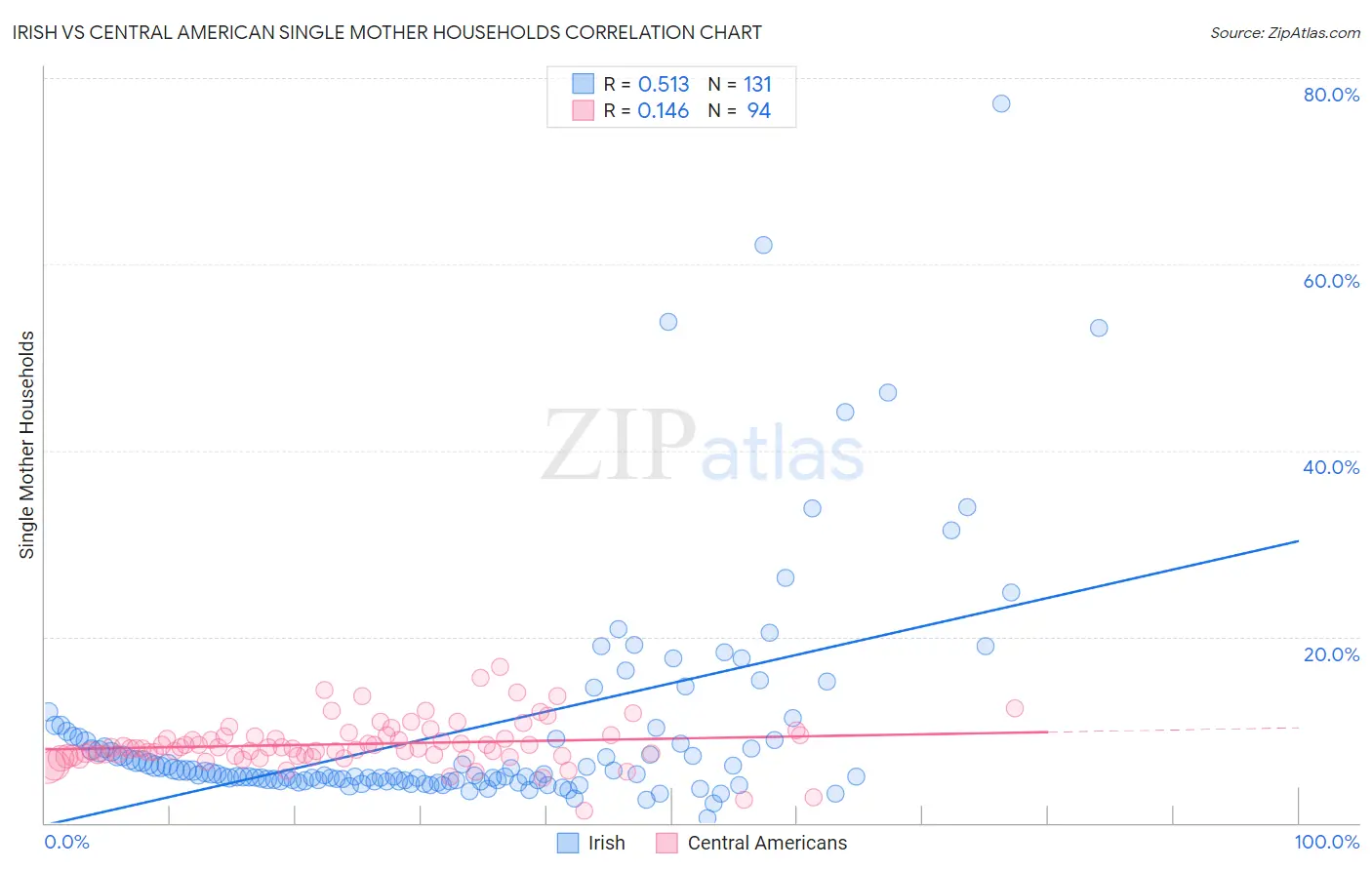 Irish vs Central American Single Mother Households