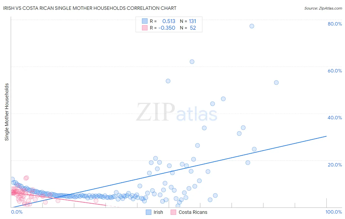 Irish vs Costa Rican Single Mother Households