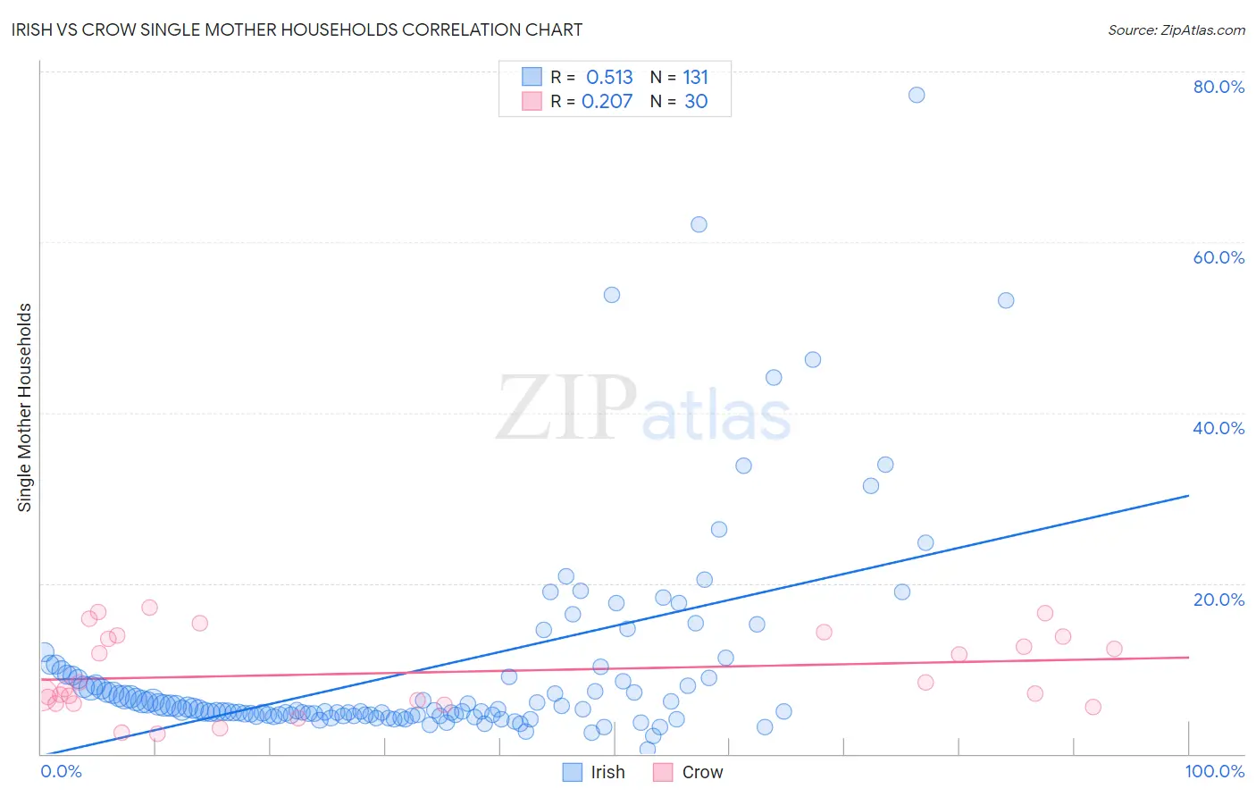 Irish vs Crow Single Mother Households