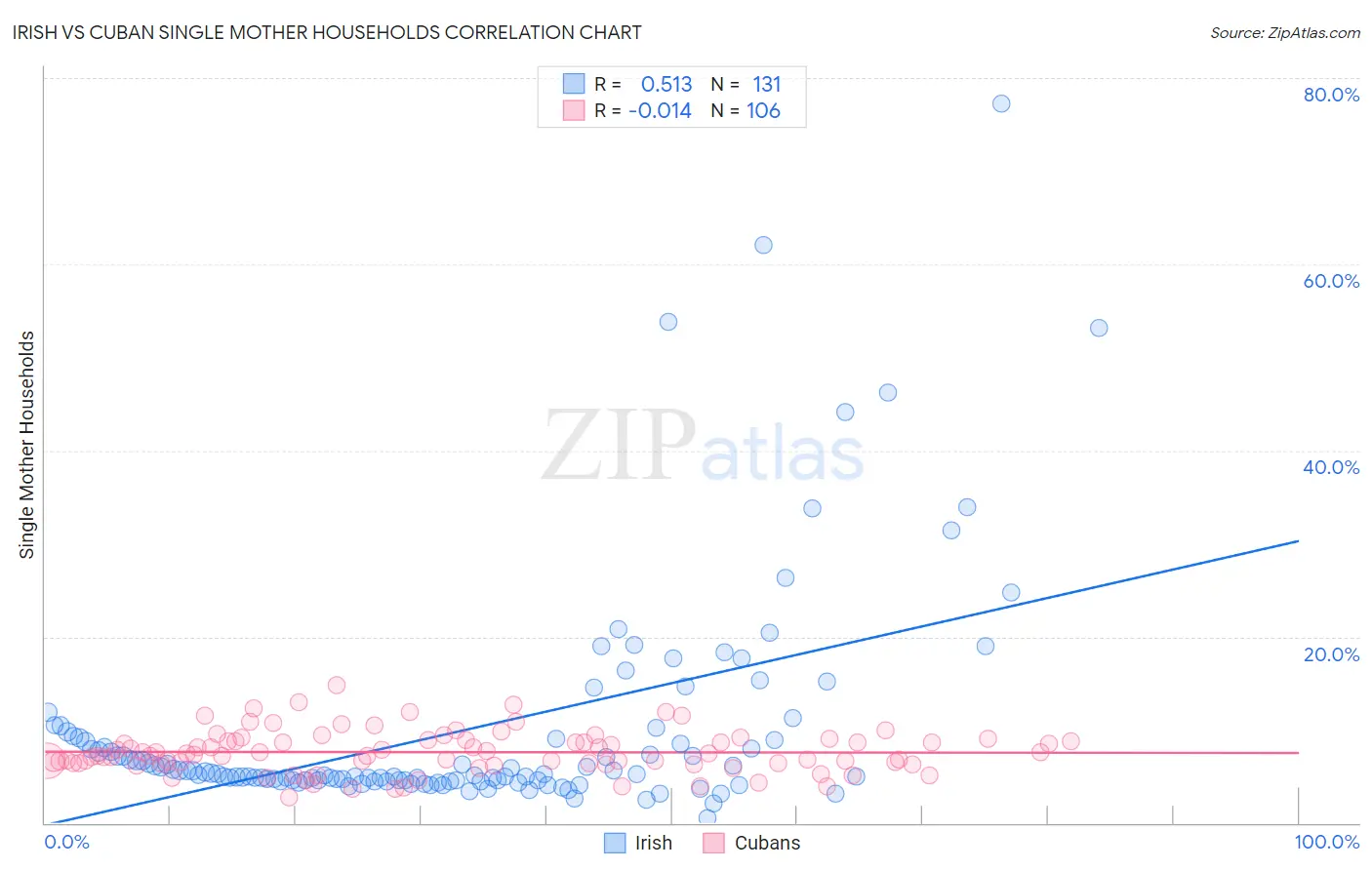 Irish vs Cuban Single Mother Households