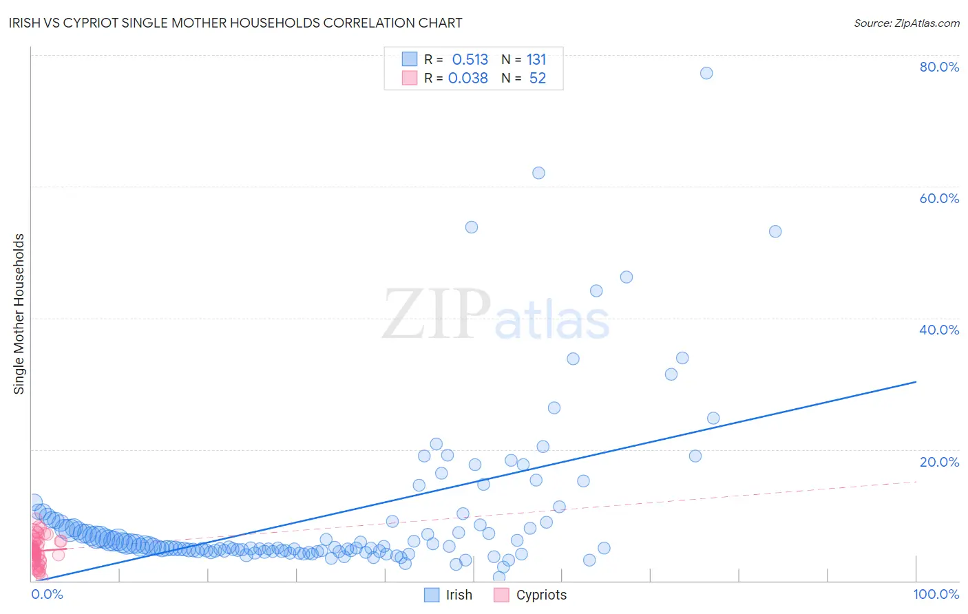 Irish vs Cypriot Single Mother Households
