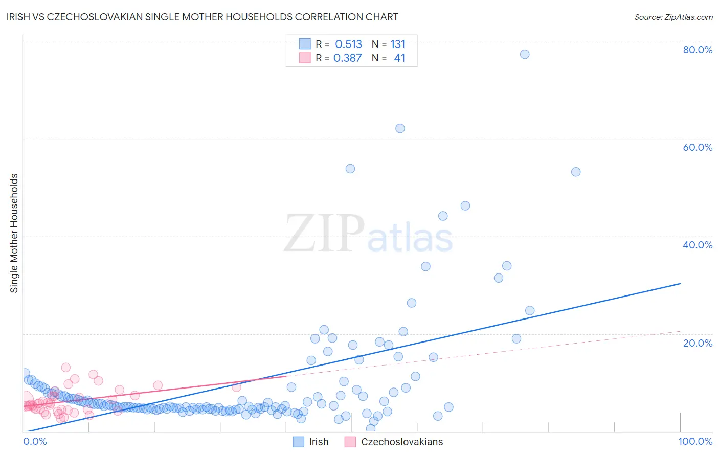 Irish vs Czechoslovakian Single Mother Households