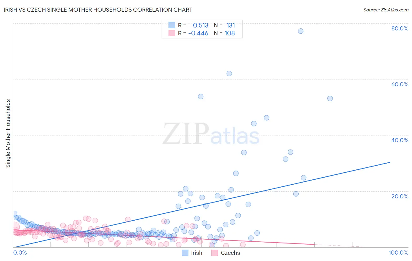 Irish vs Czech Single Mother Households