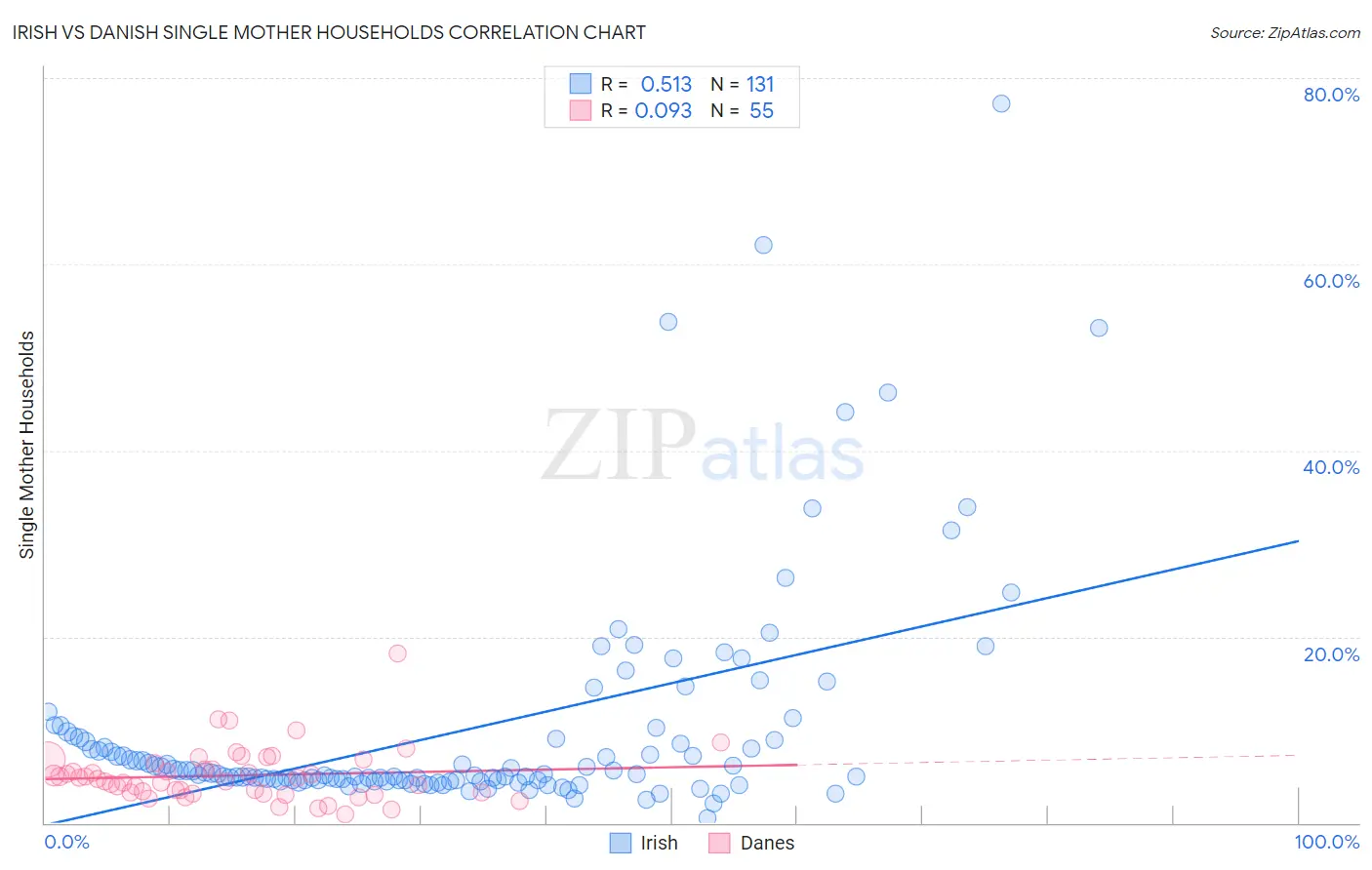 Irish vs Danish Single Mother Households