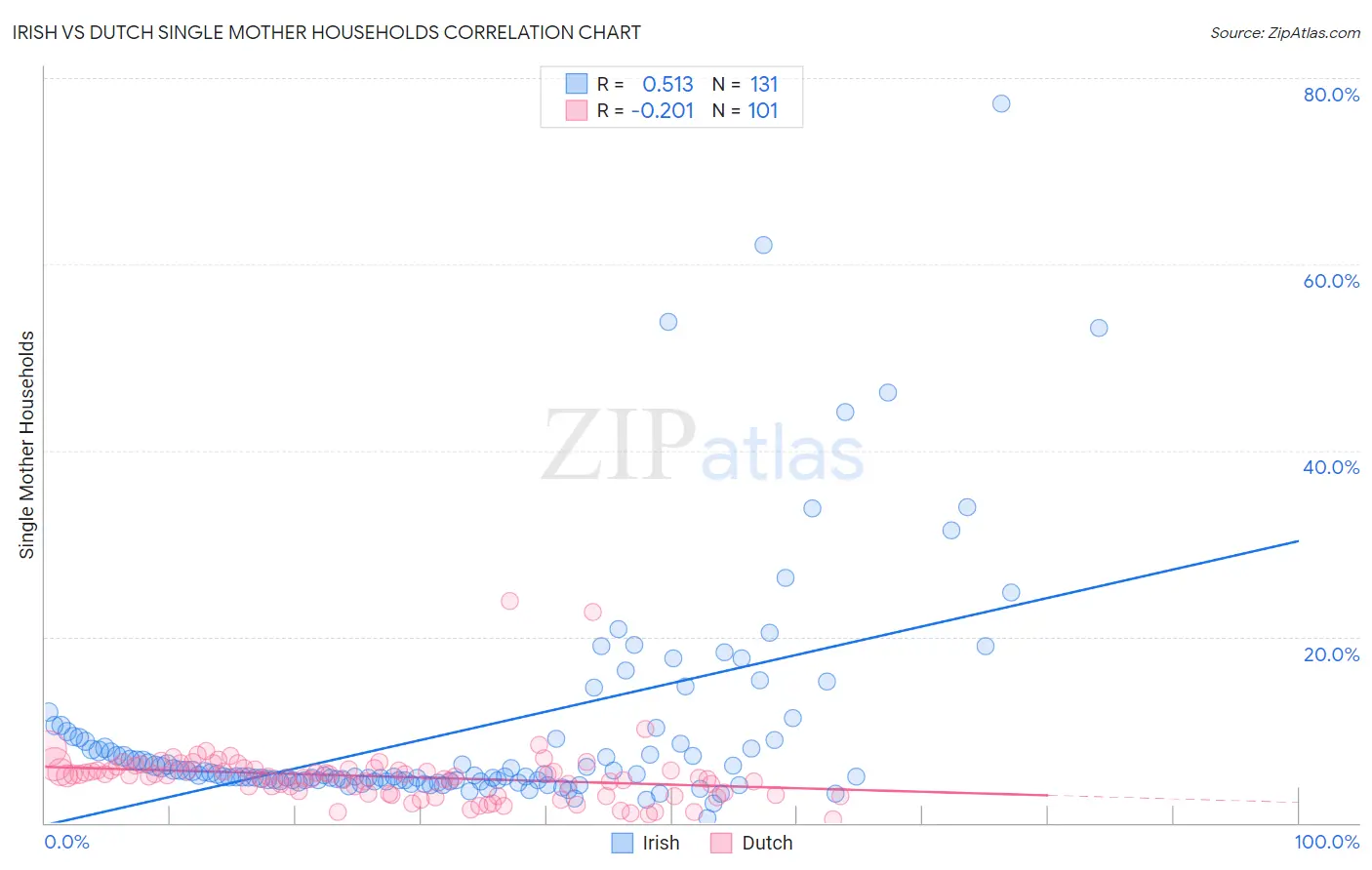 Irish vs Dutch Single Mother Households