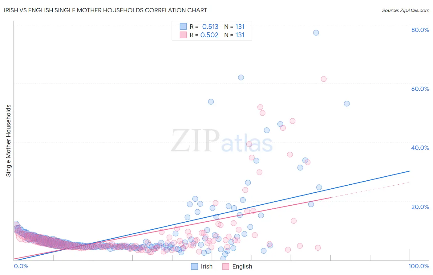 Irish vs English Single Mother Households