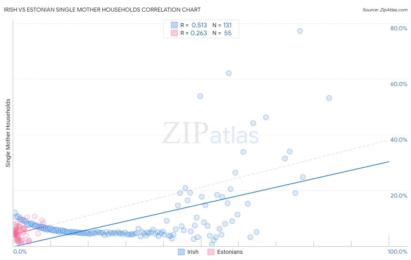 Irish vs Estonian Single Mother Households