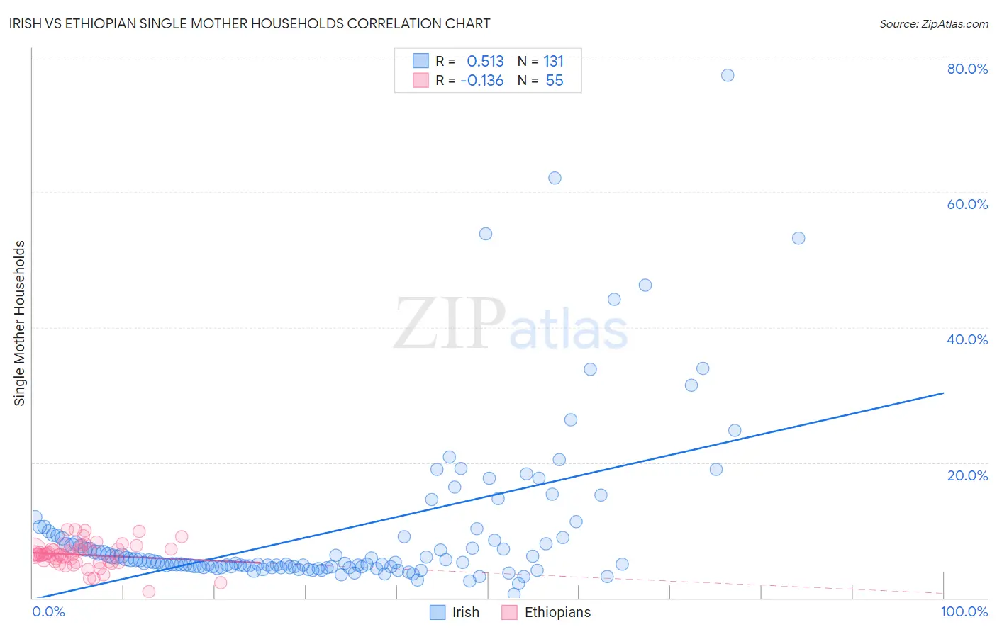 Irish vs Ethiopian Single Mother Households