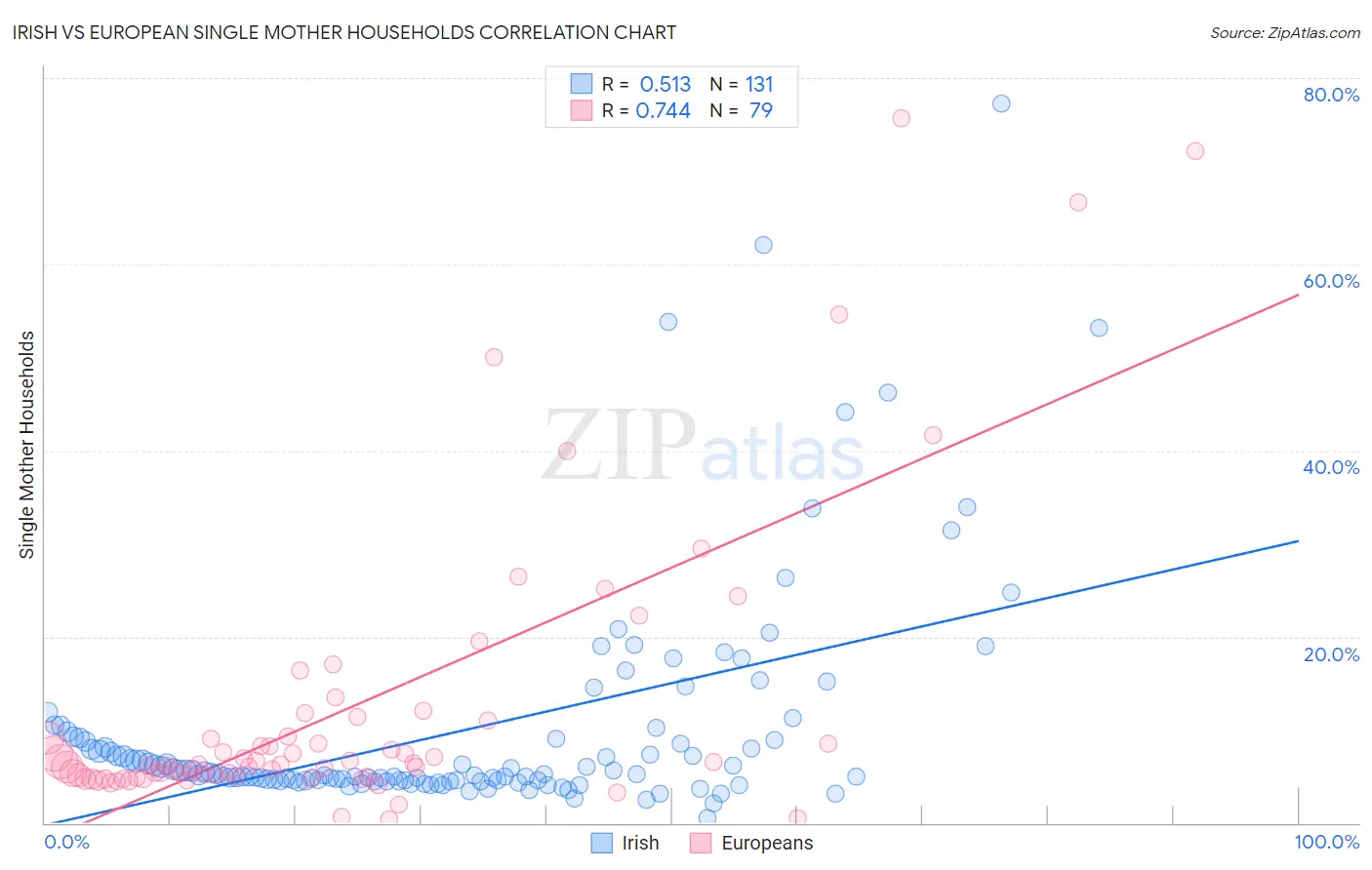 Irish vs European Single Mother Households