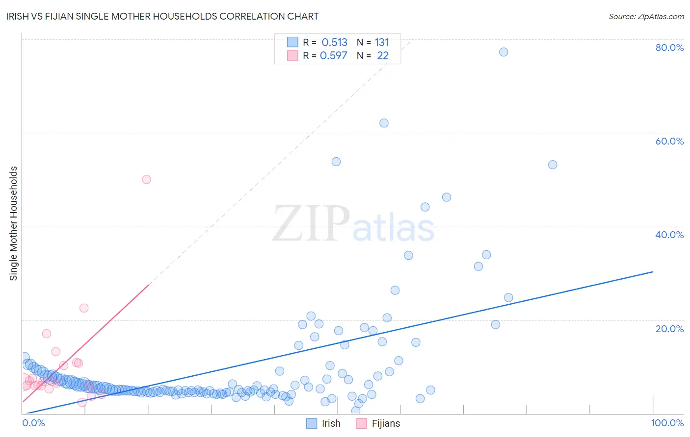 Irish vs Fijian Single Mother Households