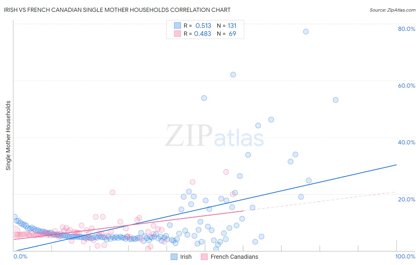 Irish vs French Canadian Single Mother Households
