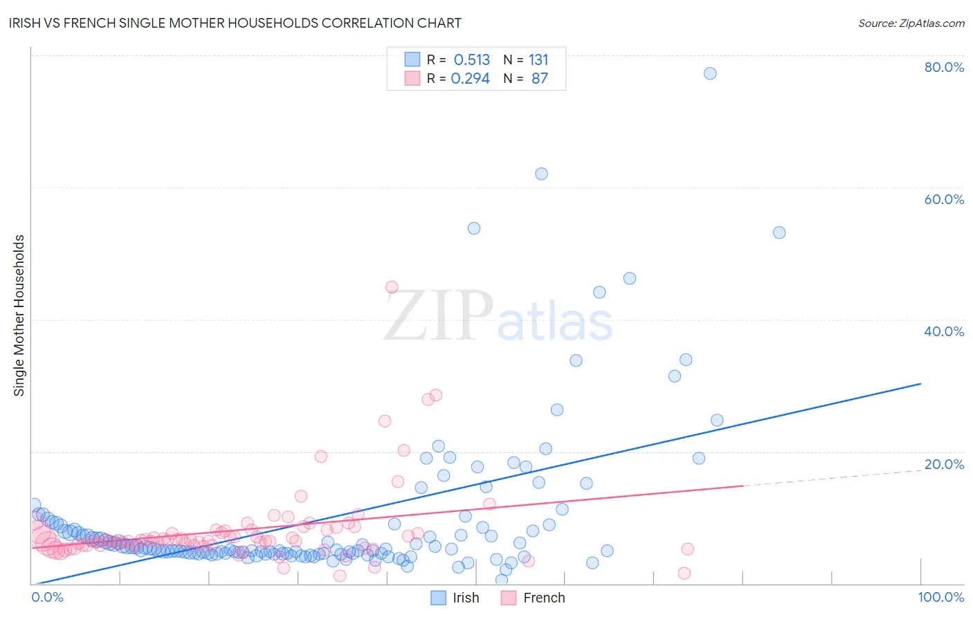 Irish vs French Single Mother Households