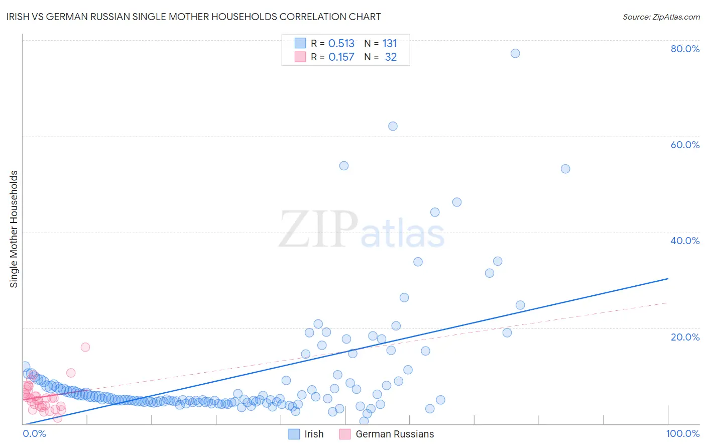 Irish vs German Russian Single Mother Households