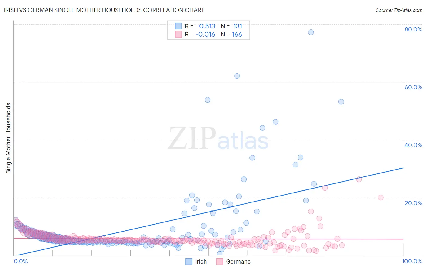 Irish vs German Single Mother Households