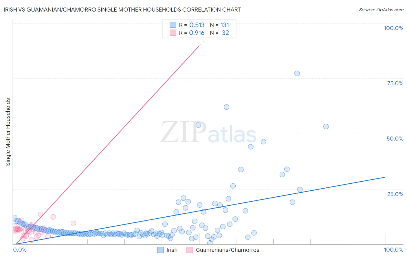 Irish vs Guamanian/Chamorro Single Mother Households