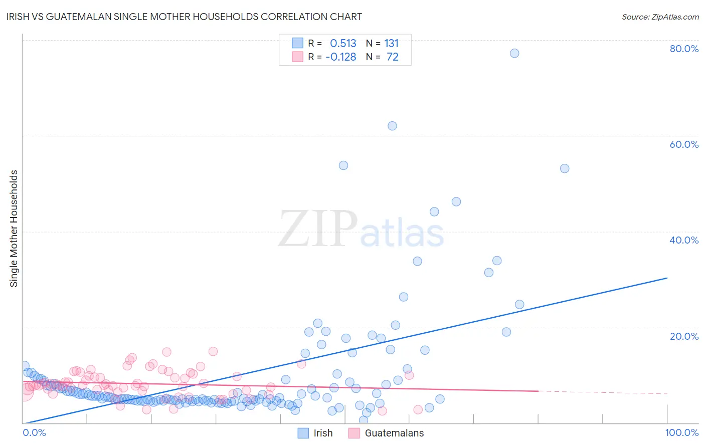 Irish vs Guatemalan Single Mother Households