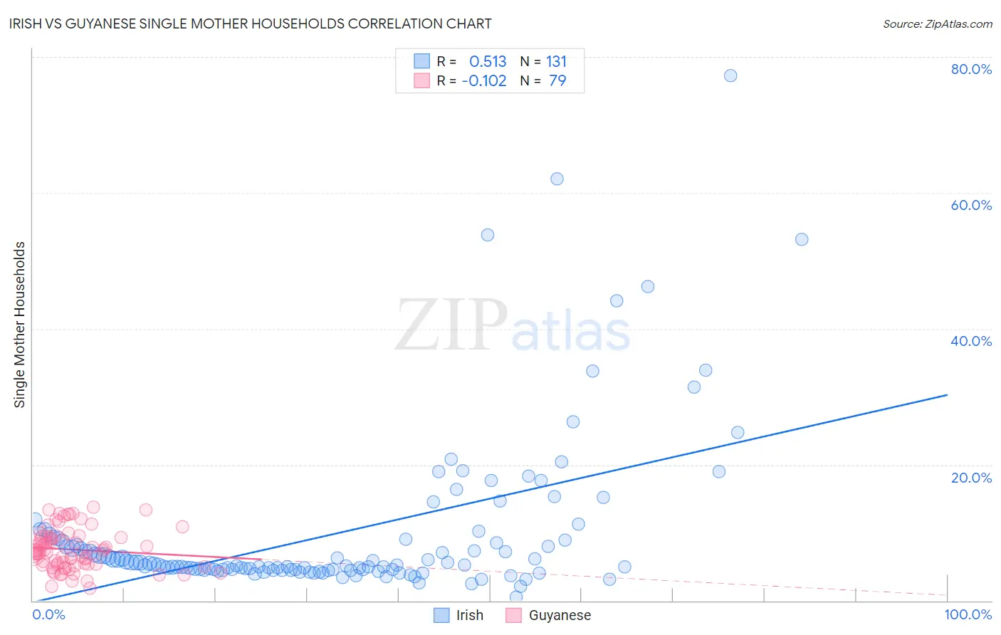 Irish vs Guyanese Single Mother Households