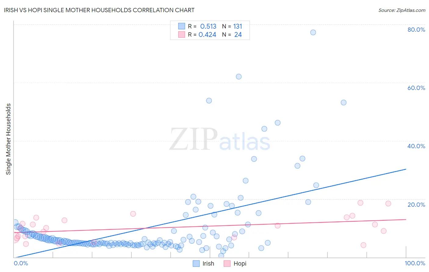 Irish vs Hopi Single Mother Households