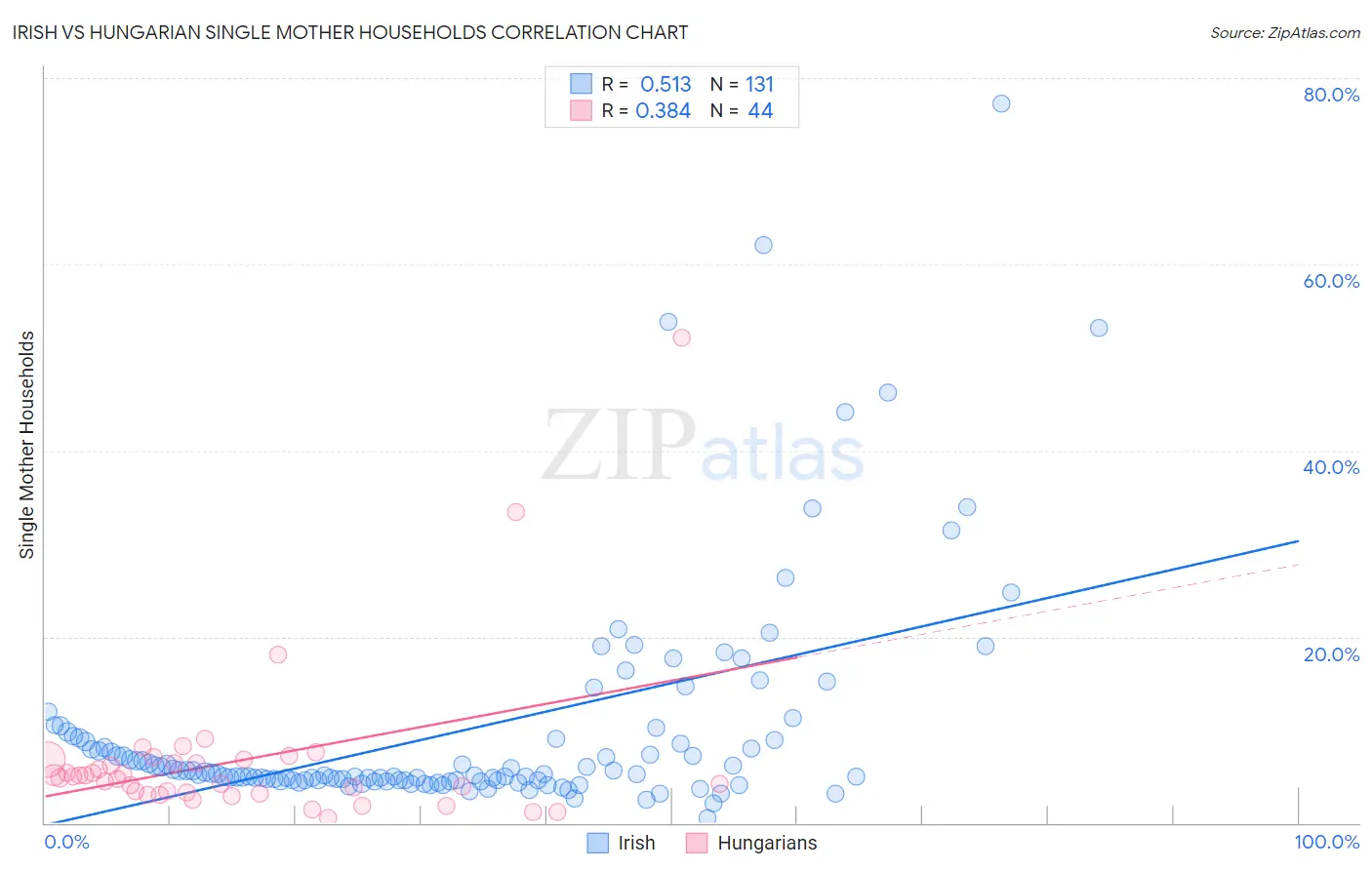Irish vs Hungarian Single Mother Households