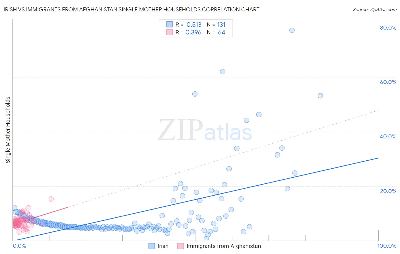 Irish vs Immigrants from Afghanistan Single Mother Households