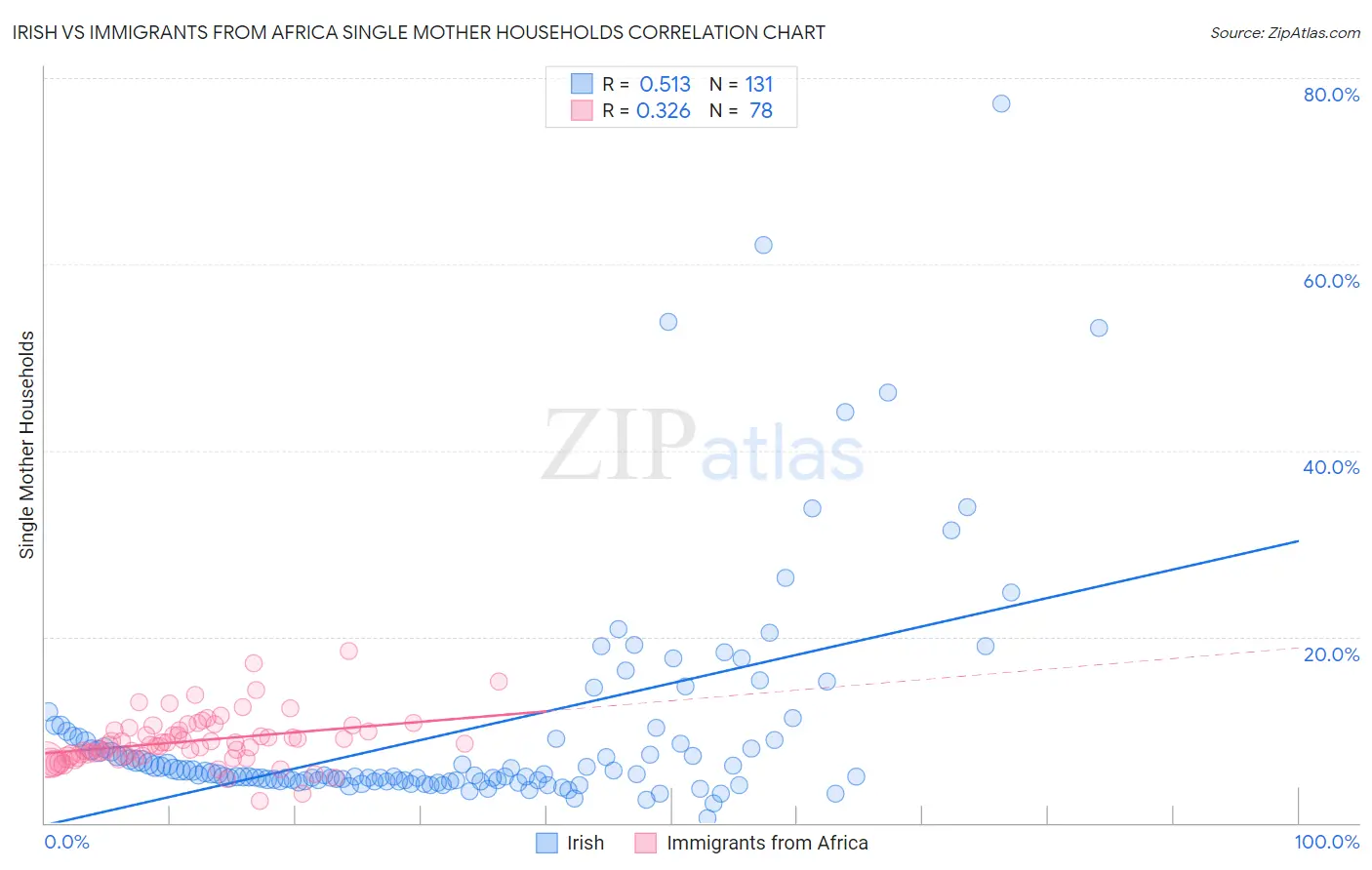 Irish vs Immigrants from Africa Single Mother Households