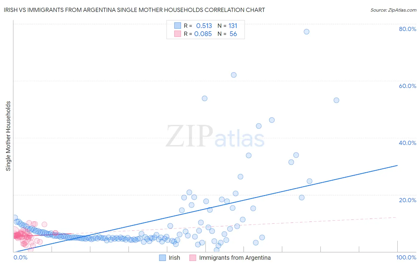 Irish vs Immigrants from Argentina Single Mother Households